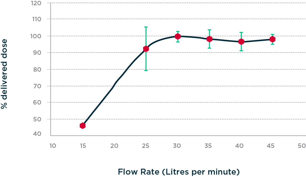 flow rate chart of Hovione DPI drug powder inhaler for inhalation drug products | Hovione