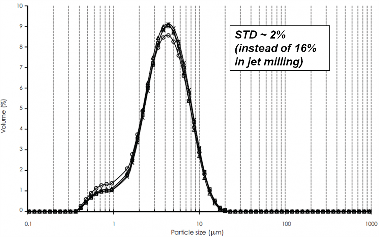 jet milling API particle size distribution for formulation development | Hovione