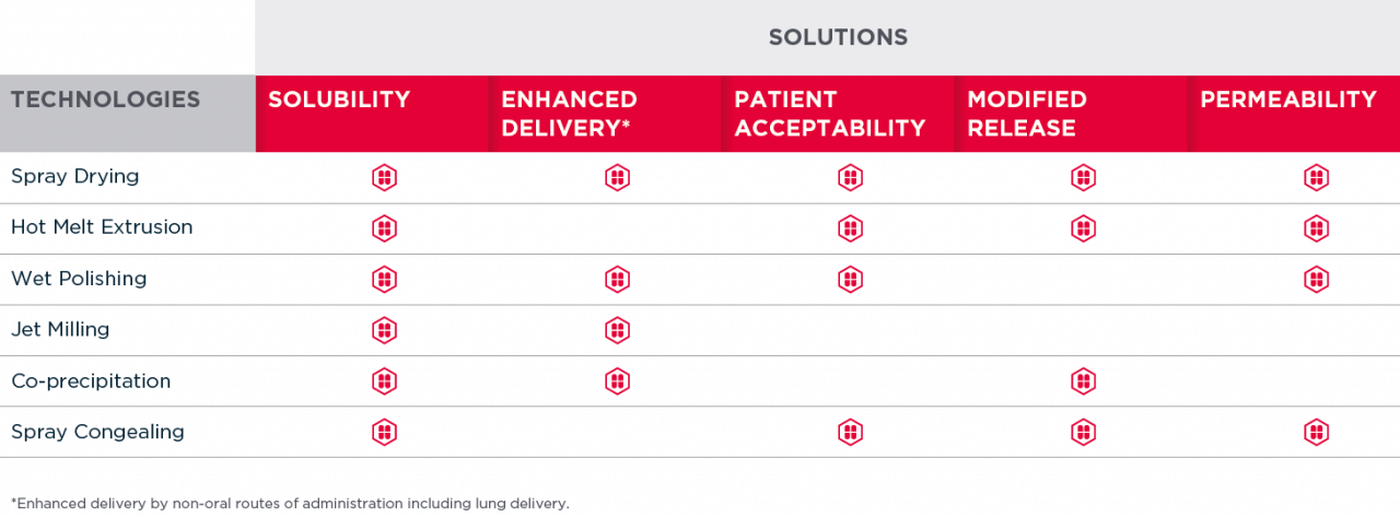 Particle engineering Solutions for Solubility, Patient Acceptability, Bioavailability, Permeability, Modified Release, Enhanced Delivery | Hovione