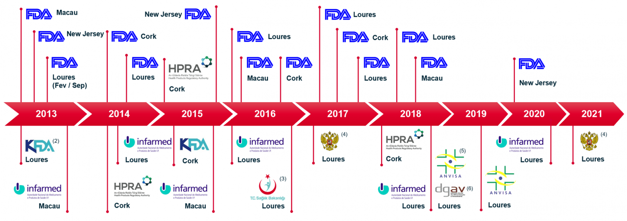 Manufacturing for Pulmonary Delivery Inspection Track Record | Hovione