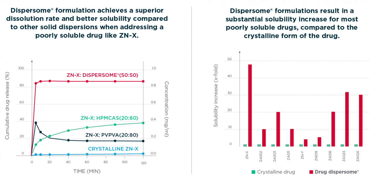 why Dispersome makes your drug soluble line and bar charts | HOVIONE